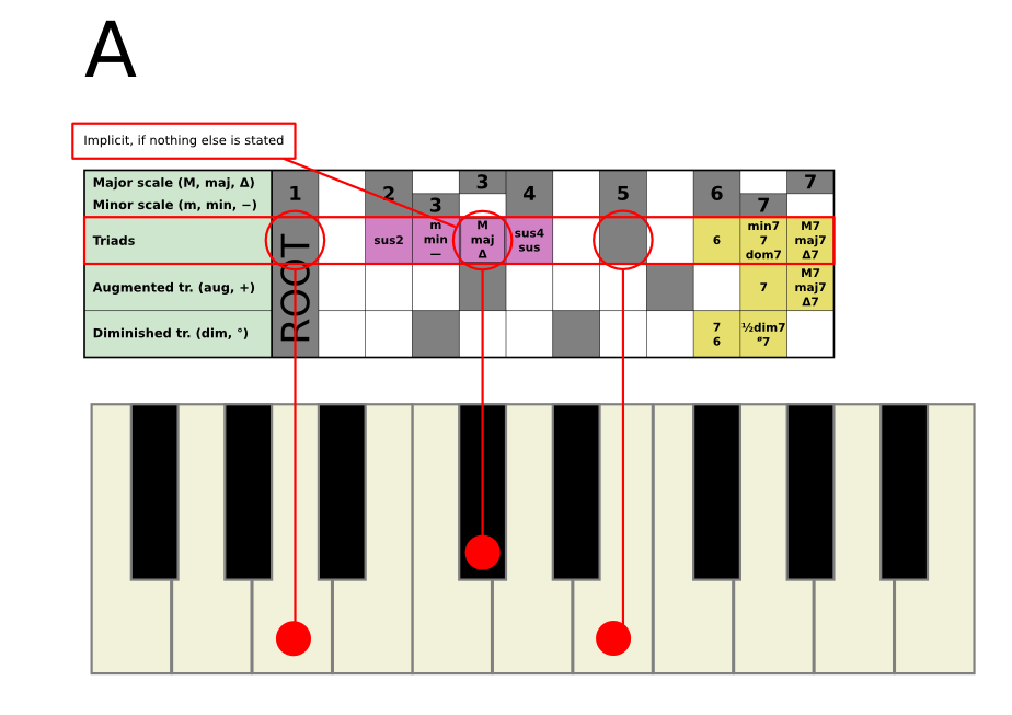 [Example chord A]