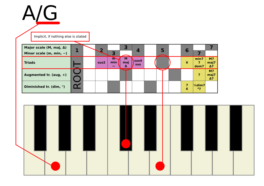 [Example chord AG]