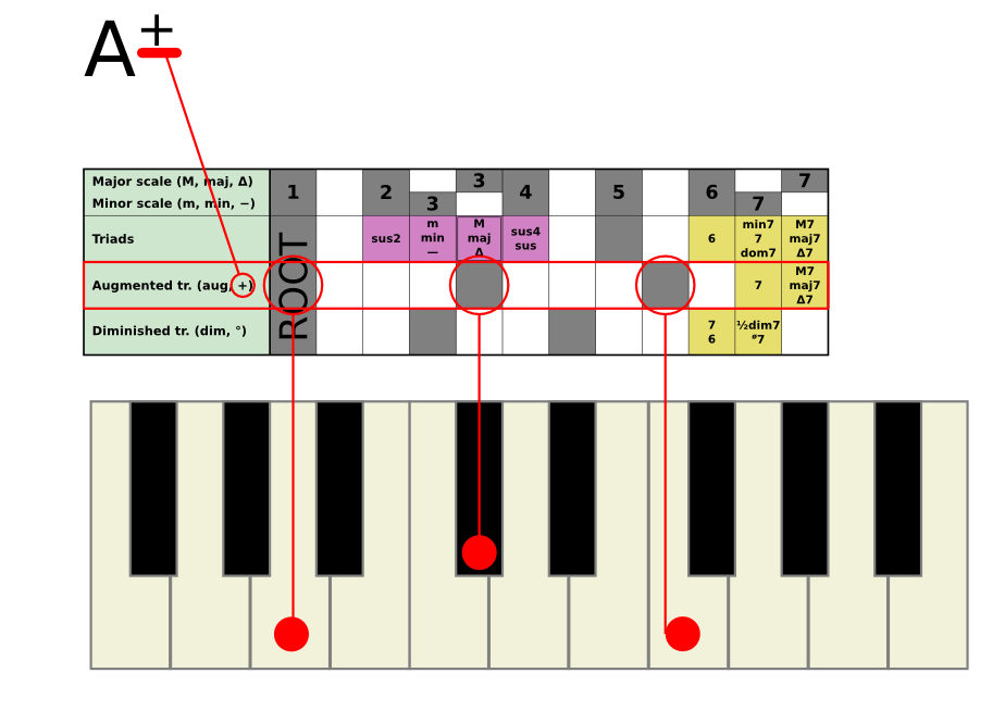 [Example chord Aaug]
