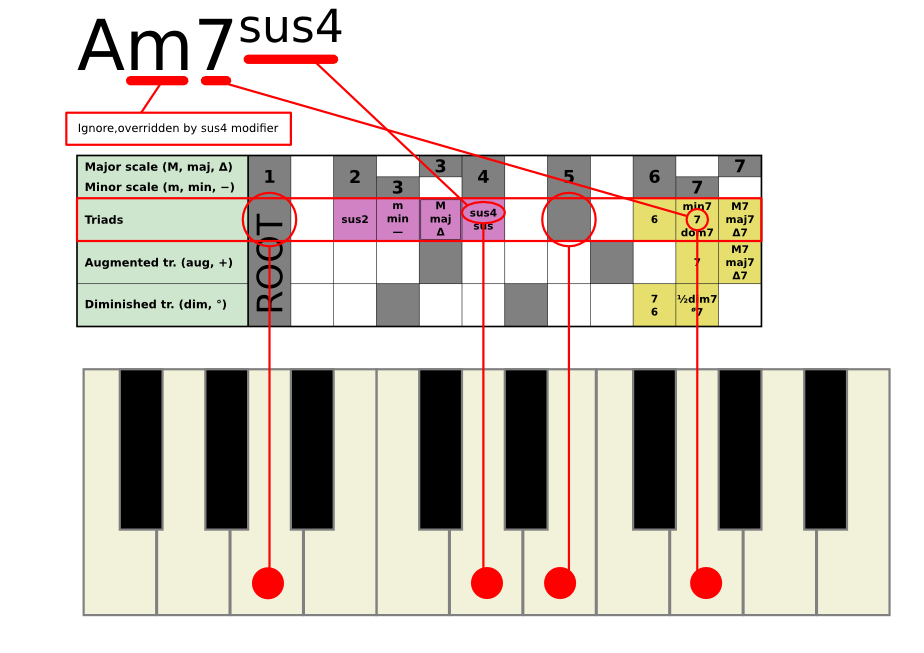 [Example chord Am7sus4]